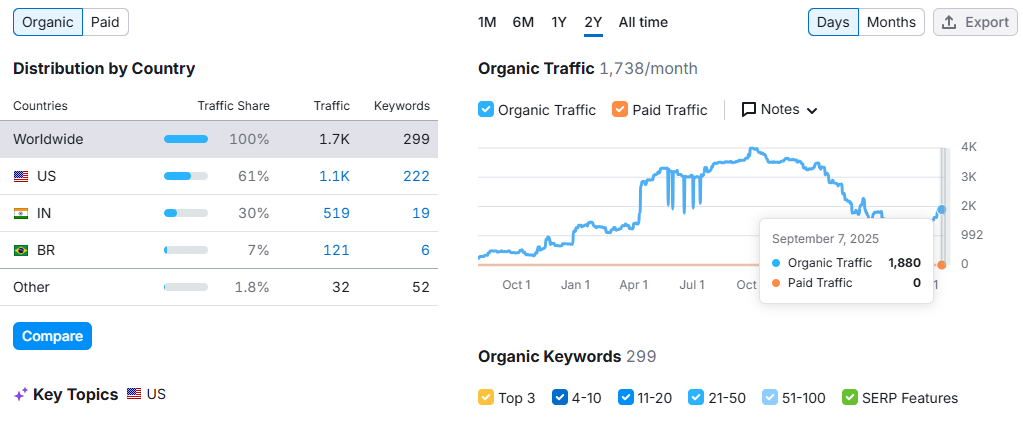 OnlyFans Organic Traffic Growth